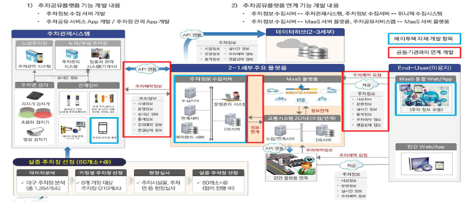 주차공유 플랫폼 기능 고도화 방안