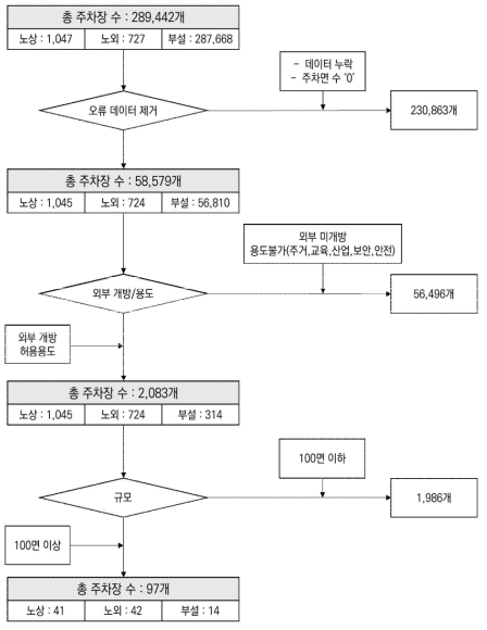 주차정보 실시간 정보수집장치 개발 계획