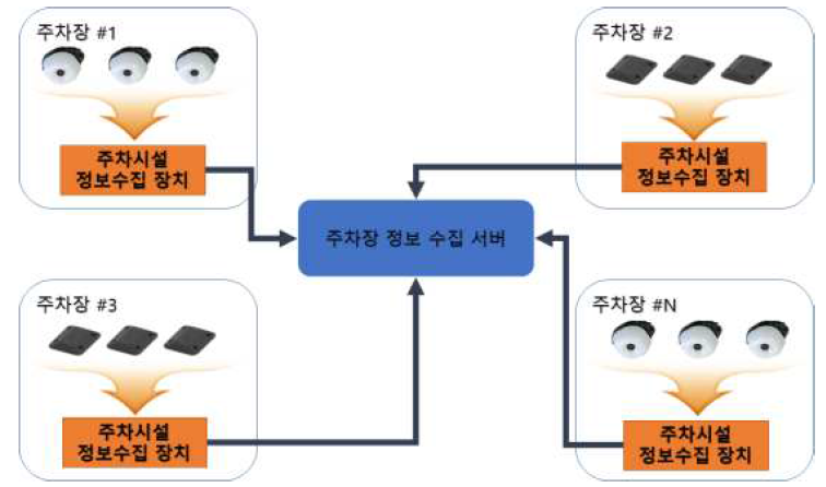 주차시설 정보수집 장치 시스템 구성