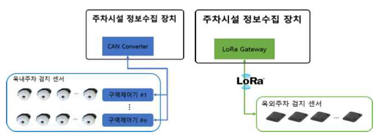 (좌)옥내형 정보 수집 / (우)옥외형 정보 수집