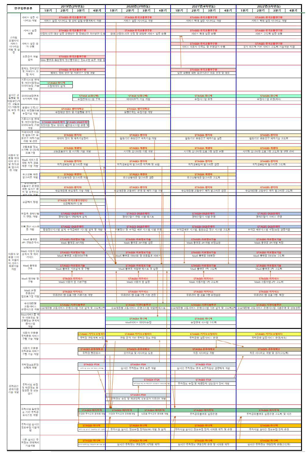 스마트 모빌리티 WBS