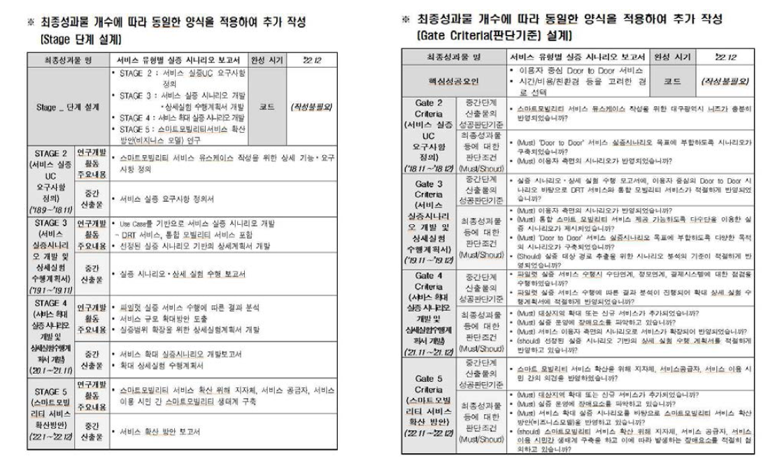 Stage-Gate 프로세스 설계(안)