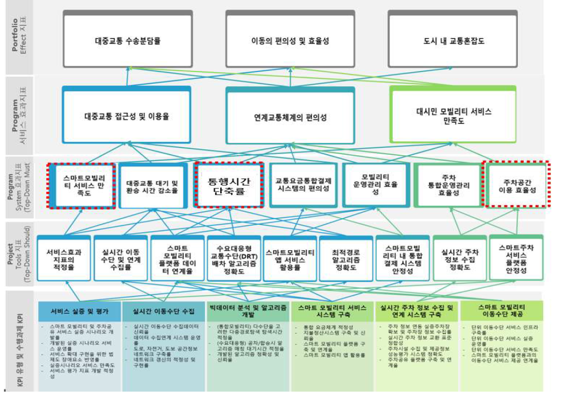 스마트 모빌리티 KPI 지표