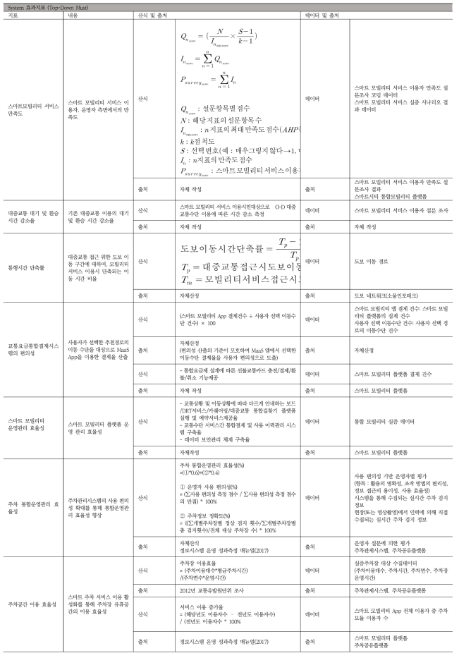 스마트 모빌리티 KPI 산정 지표