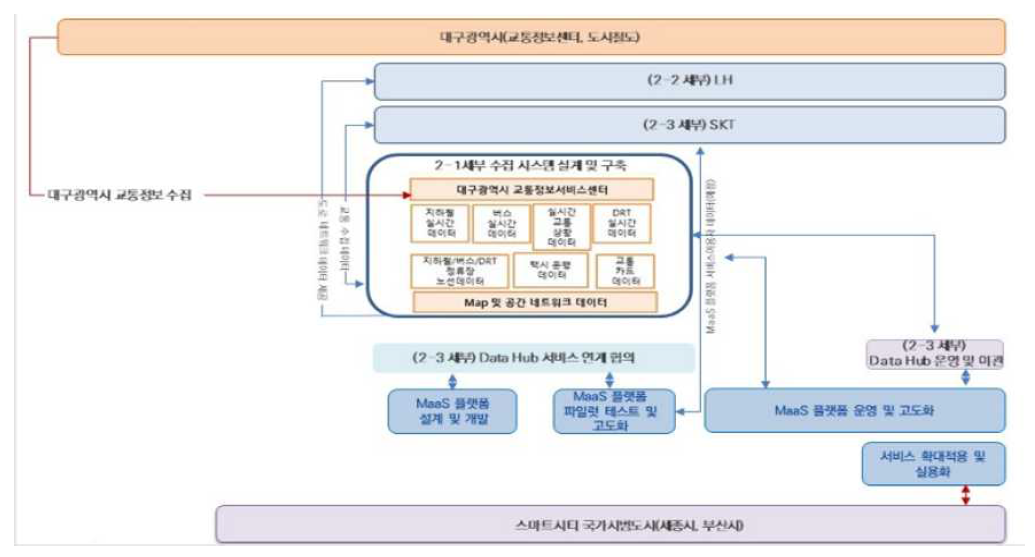 타 세부와 성과물 연계방안