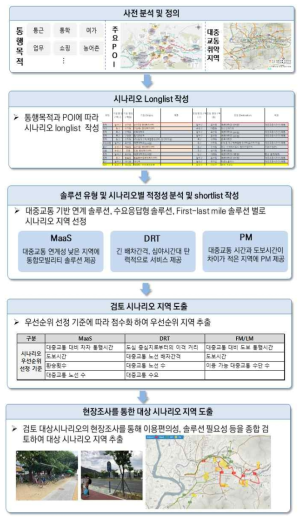 스마트 모빌리티 시나리오 추출 방법론