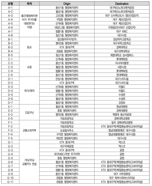 POI 및 통행 목적에 따른 Long-list