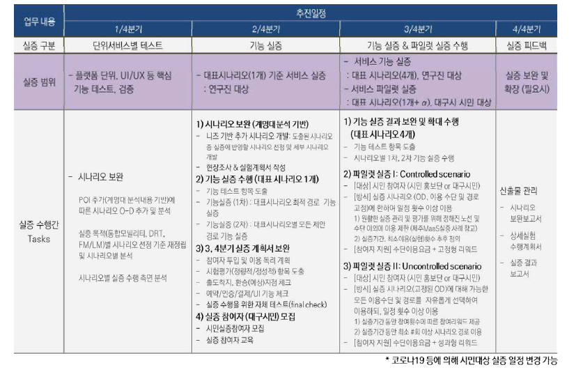 통합 모빌리티 분기별 실증 수행 계획(예시)