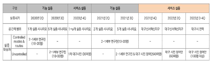 통합 모빌리티 실증 유형 정립 및 수행계획