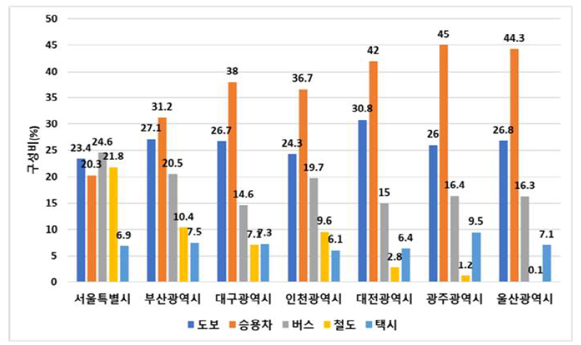 특·광역시 수단별 통행량 비교