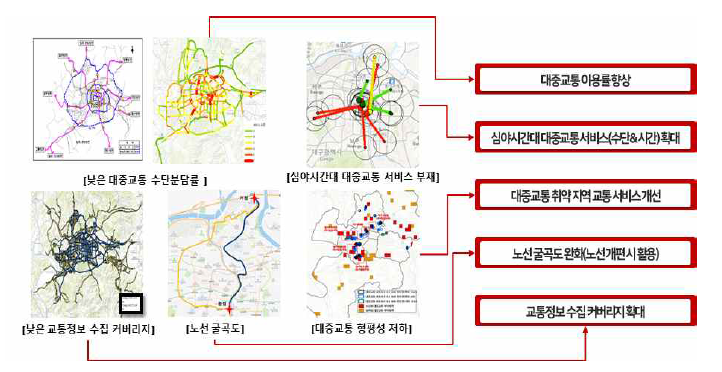 대구광역시 교통 문제 해결 필요사항