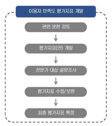 평가지표 개발 과정