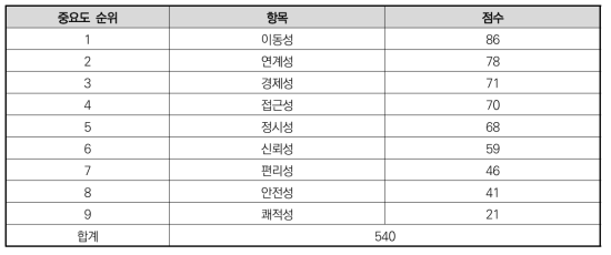 9개 평가지표 중요도 순위