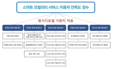 스마트 모빌리티 서비스 이용자 만족도 점수 산출