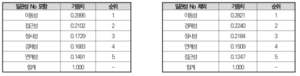 5개 평가지표 가중치 산정 결과 및 순위