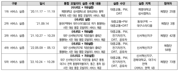 통합 모빌리티 서비스 실증 개요