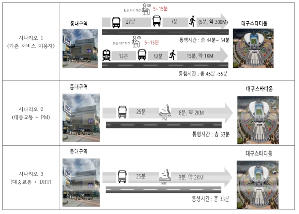 2차 서비스 실증 시나리오