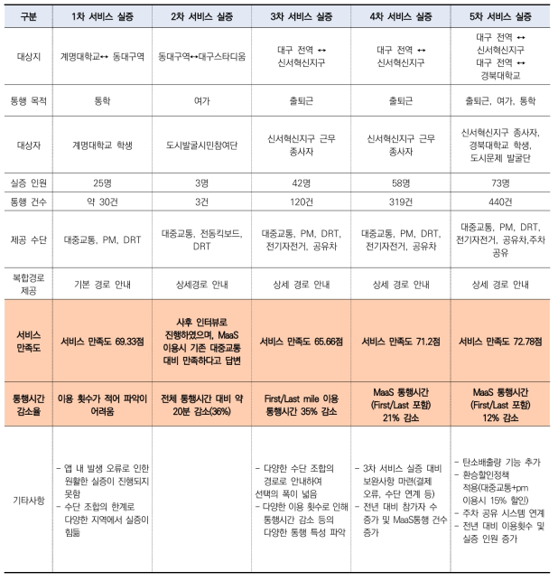 통합 모빌리티 서비스 실증 수행 결과 비교