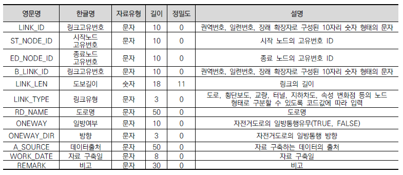 도보 네트워크 링크 속성