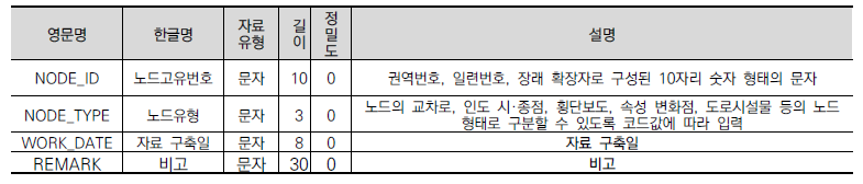 도보 네트워크 노드 속성