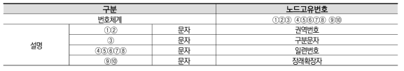 PM 공간정보 네트워크 DB NODE_ID 속성