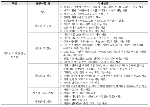 네트워크 자동갱신 시스템 기능적 요구사항 정의서