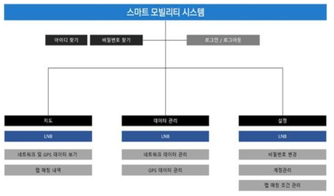 네트워크 자동갱신 서비스 메뉴 구성도