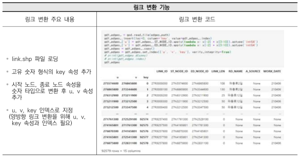 공간정보 네트워크 자동갱신 기술 링크 변환 기능 및 결과