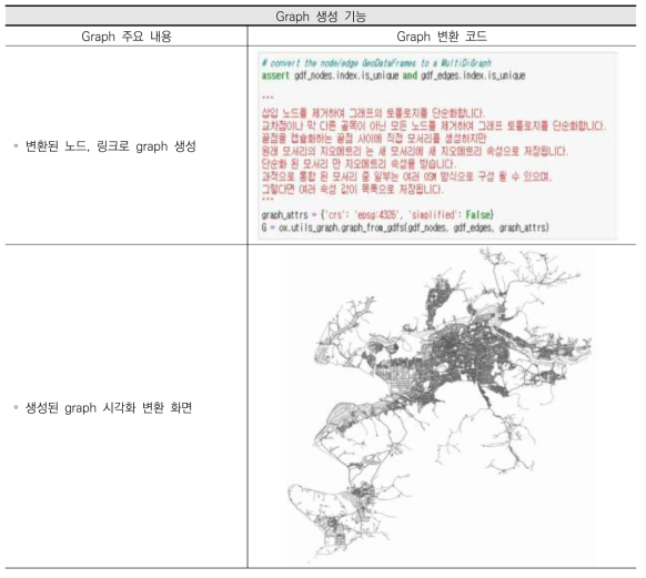 공간정보 네트워크 자동갱신 기술 Graph 생성 기능 및 결과 화면