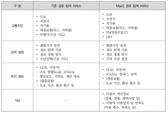 민간 서비스와 MaaS 서비스의 차별점