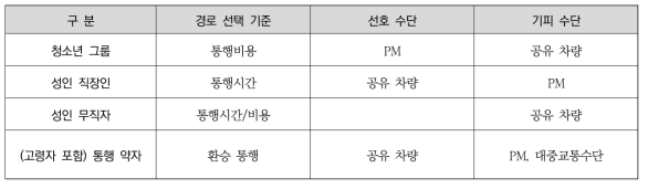 MaaS 이용자 그룹 및 통행 특성