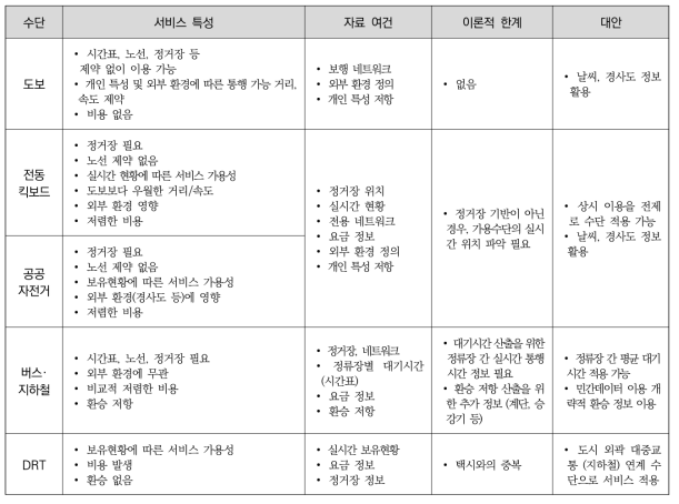 MaaS 통행 수단별 특성 및 고려사항