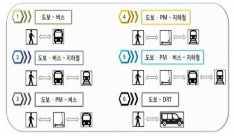 Dijkstra 계산을 위한 각 수단 조합 정의