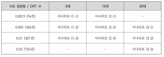 검증 테스트 시나리오 정의