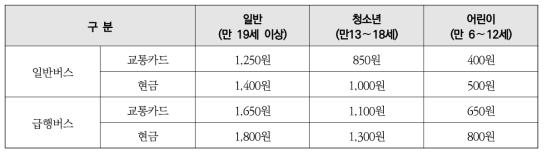 대구광역시 버스 요금 현황