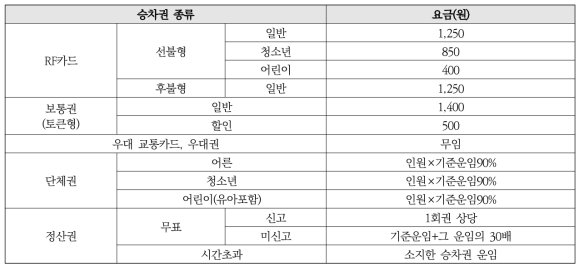 대구광역시 도시철도 요금체계 현황