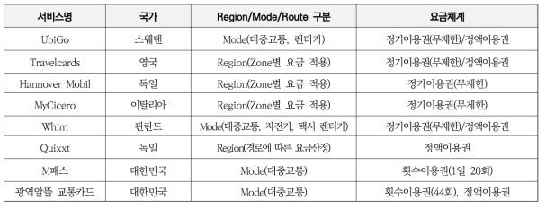 국내외 스마트 모빌리티 서비스 요금체계