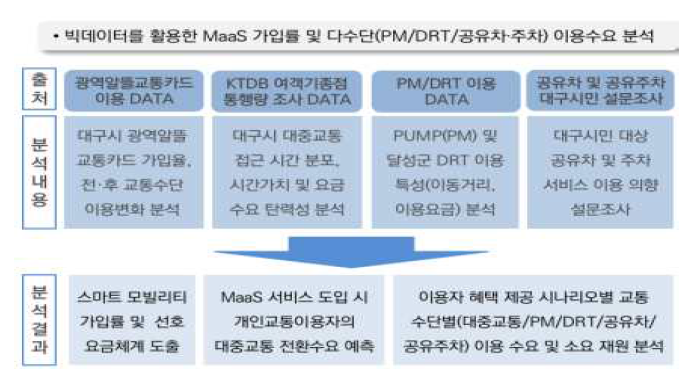 MaaS 가입 및 다수단 이용수요 분석 프로세스