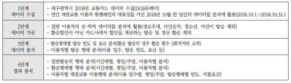 대구광역시 대중교통 이용 특성 분석 과정