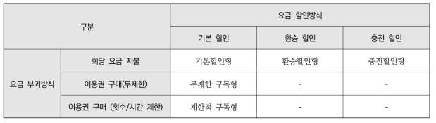 요금체계(안) 선정 결과