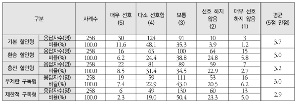 Maas 요금제 선호도 설문조사 결과