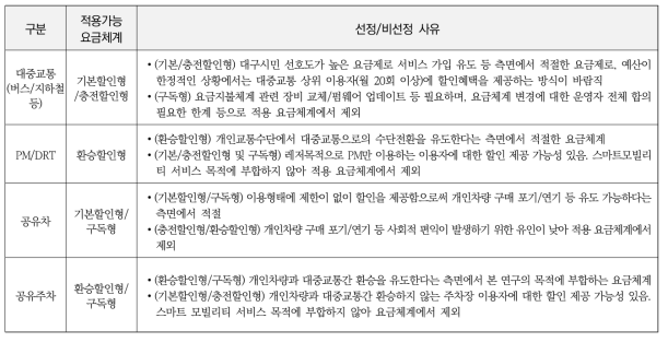 국내외 스마트 모빌리티 서비스 요금체계