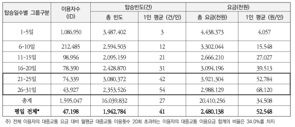 대구시 교통카드 데이터 분석 결과(탑승 일수별 이용자 분포)