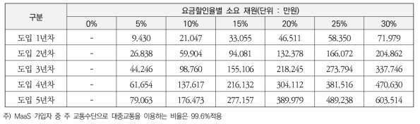 대중교통 이용자 할인에 따른 소요 재원(조건이 없는 경우)