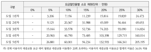 대중교통 이용자 할인에 따른 소요 재원(상위 이용자 대상)