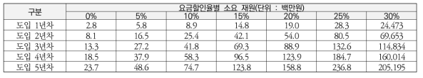 PM 이용요금 할인율별 소요재원 분석