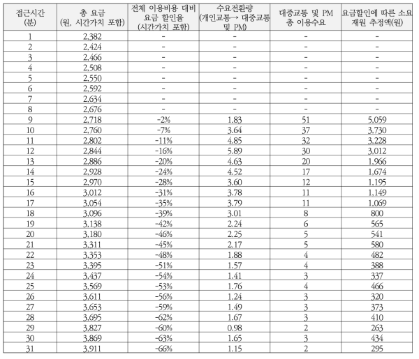 PM 이용요금 할인에 따른 수요전환량 및 소요재원 분석(10%, 1일 기준)