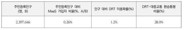 대구광역시 DRT 이용수요 분석 전제