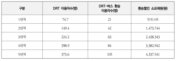 대구광역시 DRT 환승할인 소요예산 추정(10% 할인 시)