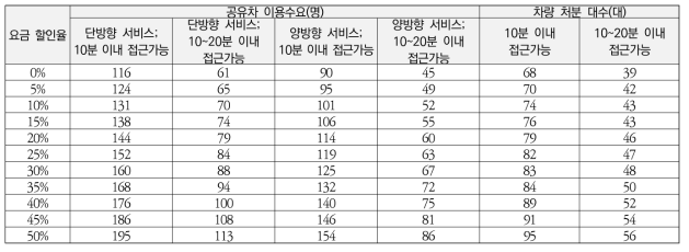 대구시 공유차 이용수요 및 차량처분 대수 추정 결과(기본할인형)